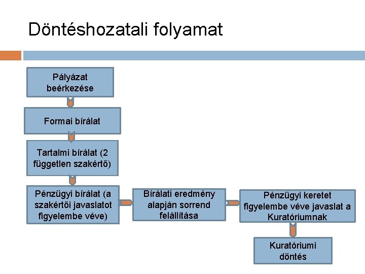 Döntéshozatali folyamat Pályázat beérkezése Formai bírálat Tartalmi bírálat (2 független szakértő) Pénzügyi bírálat (a