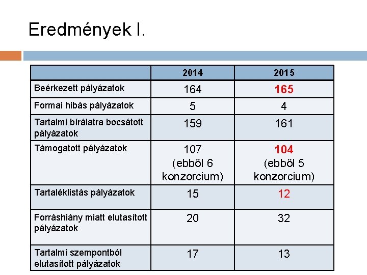 Eredmények I. 2014 2015 164 165 5 4 159 161 107 (ebből 6 konzorcium)