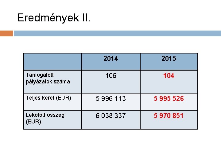 Eredmények II. 2014 2015 Támogatott pályázatok száma 106 104 Teljes keret (EUR) 5 996