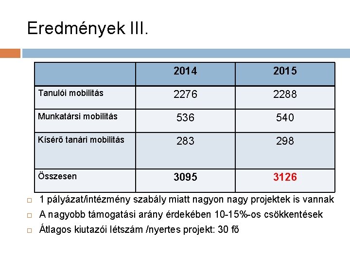 Eredmények III. 2014 2015 2276 2288 Munkatársi mobilitás 536 540 Kísérő tanári mobilitás 283