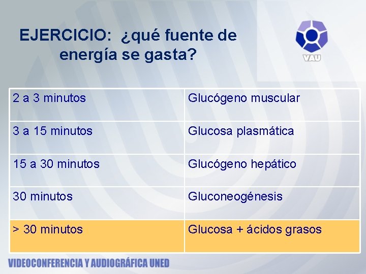 EJERCICIO: ¿qué fuente de energía se gasta? 2 a 3 minutos Glucógeno muscular 3