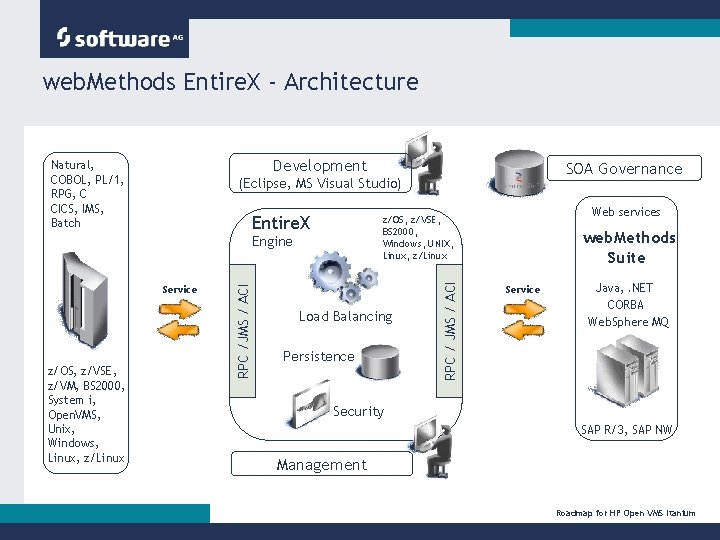 web. Methods Entire. X - Architecture Development Natural, COBOL, PL/1, RPG, C CICS, IMS,