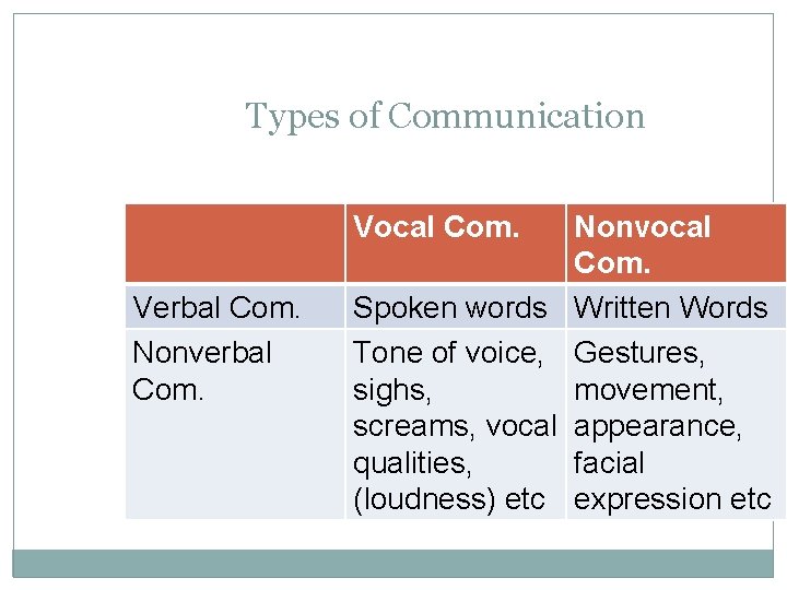 Types of Communication Vocal Com. Verbal Com. Nonverbal Com. Spoken words Tone of voice, Types of Communication Vocal Com. Verbal Com. Nonverbal Com. Spoken words Tone of voice,