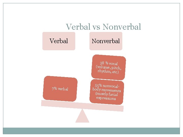 Verbal vs Nonverbal Verbal Nonverbal 38 % vocal (volume, pitch, rhythm, etc) 7% verbal Verbal vs Nonverbal Verbal Nonverbal 38 % vocal (volume, pitch, rhythm, etc) 7% verbal