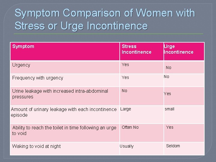 Symptom Comparison of Women with Stress or Urge Incontinence Symptom Stress Incontinence Urgency Yes
