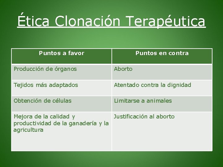 Ética Clonación Terapéutica Puntos a favor Puntos en contra Producción de órganos Aborto Tejidos