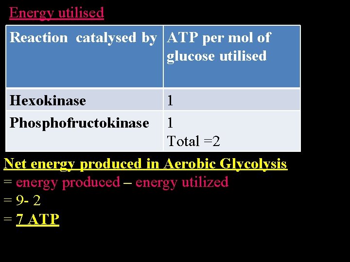 Energy utilised Reaction catalysed by ATP per mol of glucose utilised Hexokinase Phosphofructokinase 1