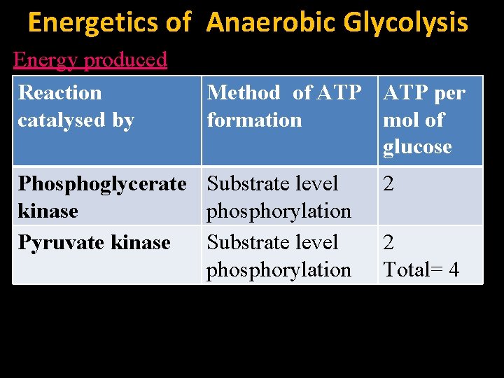 Energetics of Anaerobic Glycolysis Energy produced Reaction catalysed by Method of ATP per formation