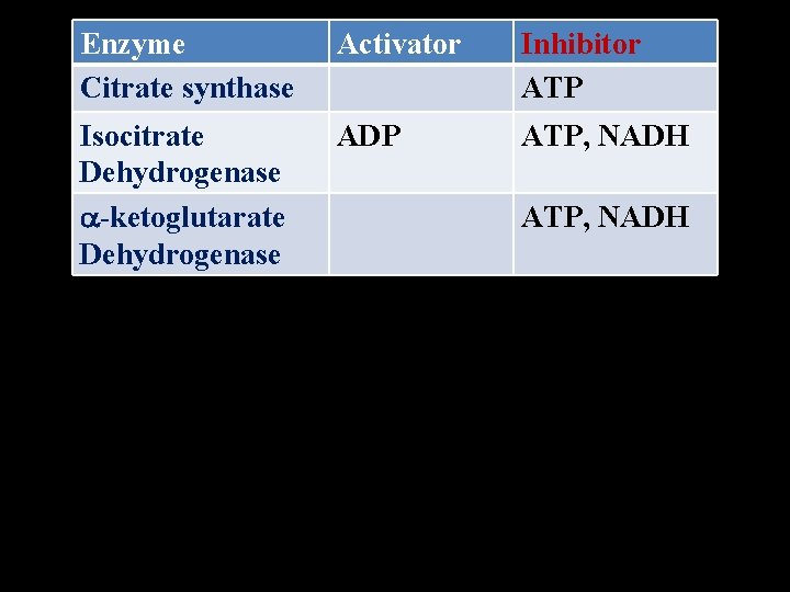 Enzyme Citrate synthase Activator Inhibitor ATP Isocitrate Dehydrogenase -ketoglutarate Dehydrogenase ADP ATP, NADH 