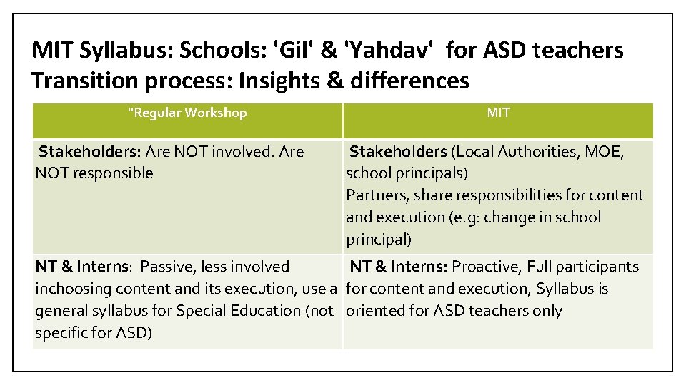 MIT Syllabus: Schools: 'Gil' & 'Yahdav' for ASD teachers Transition process: Insights & differences