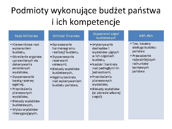 Podmioty wykonujące budżet państwa i ich kompetencje Rada Ministrów Minister Finansów • Kierownictwo nad
