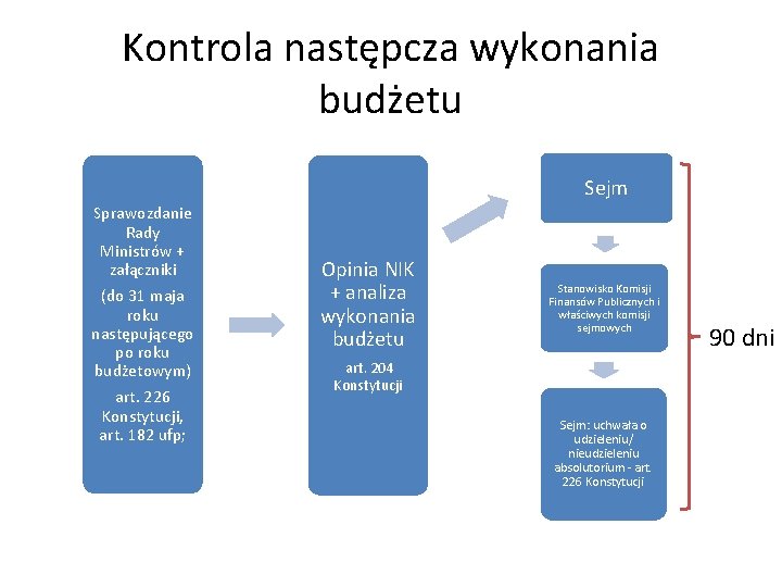 Kontrola następcza wykonania budżetu Sejm Sprawozdanie Rady Ministrów + załączniki (do 31 maja roku