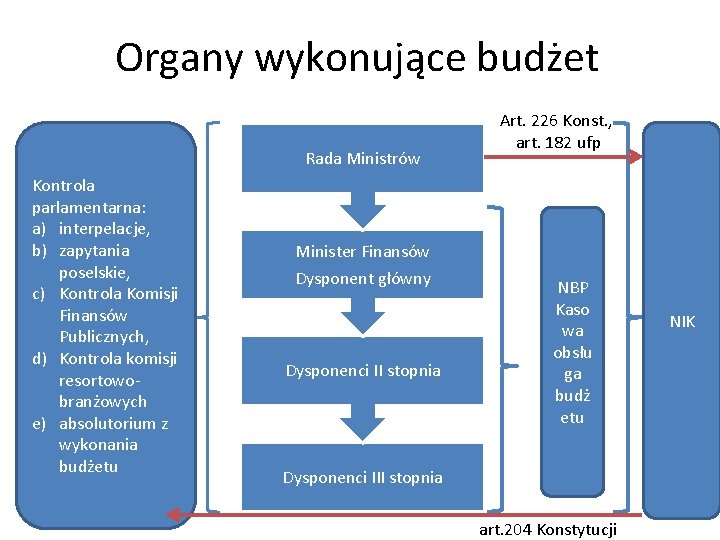 Organy wykonujące budżet Rada Ministrów Kontrola parlamentarna: a) interpelacje, b) zapytania poselskie, c) Kontrola