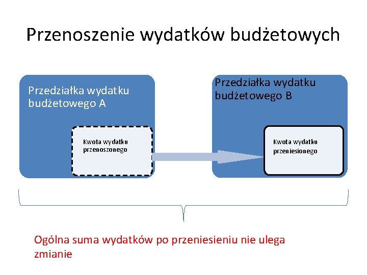 Przenoszenie wydatków budżetowych Przedziałka wydatku budżetowego A Kwota wydatku przenoszonego Przedziałka wydatku budżetowego B