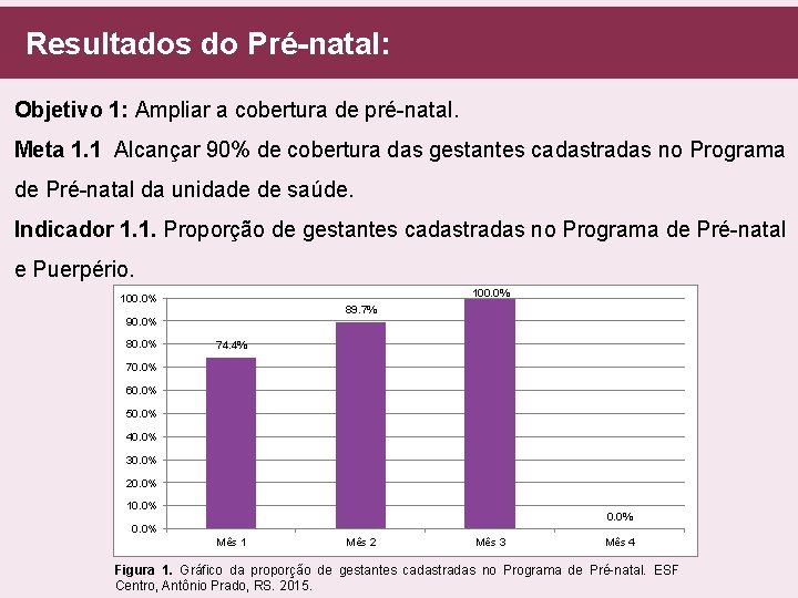  Resultados do Pré-natal: Objetivo 1: Ampliar a cobertura de pré-natal. Meta 1. 1