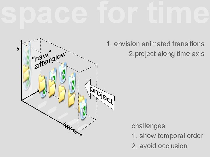 space for time 1. envision animated transitions 2. project along time axis y x