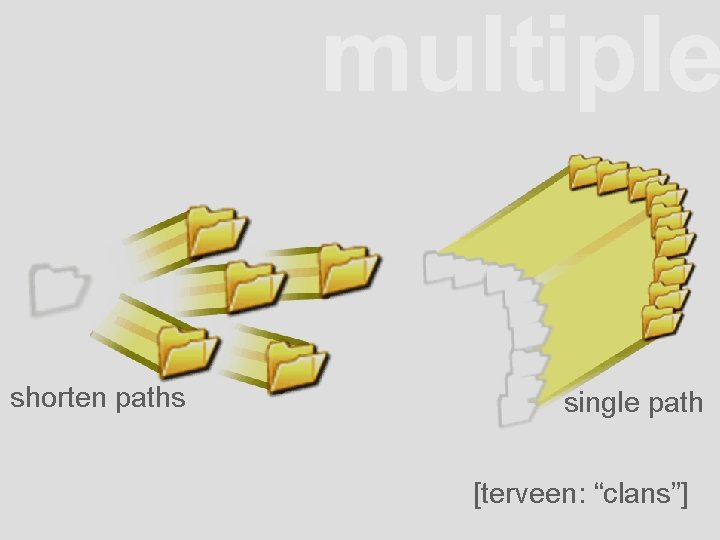 multiple shorten paths single path [terveen: “clans”] 