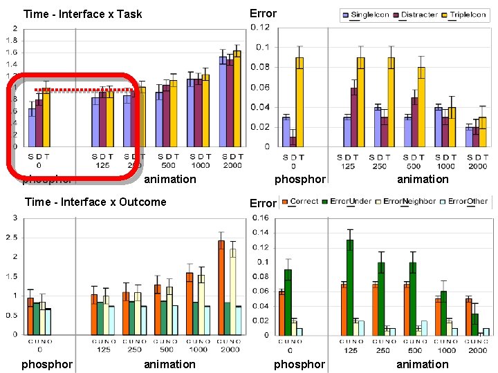 Error Time - Interface x Task phosphor animation Time - Interface x Outcome phosphor