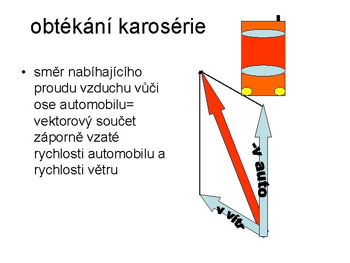 obtékání karosérie • směr nabíhajícího proudu vzduchu vůči ose automobilu= vektorový součet záporně vzaté