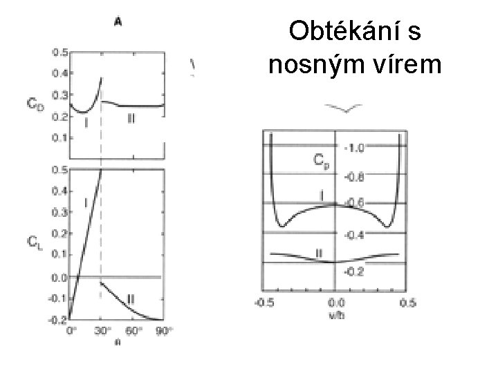 Obtékání s nosným vírem 