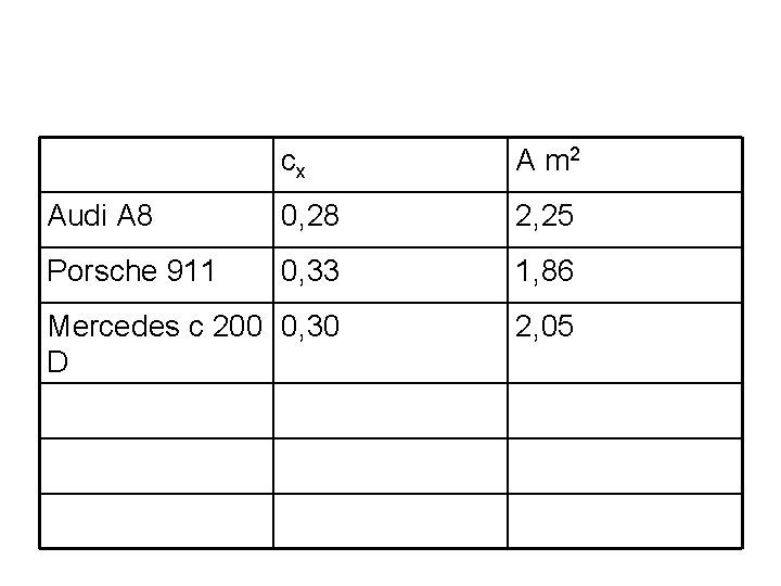 cx A m 2 Audi A 8 0, 28 2, 25 Porsche 911 0,