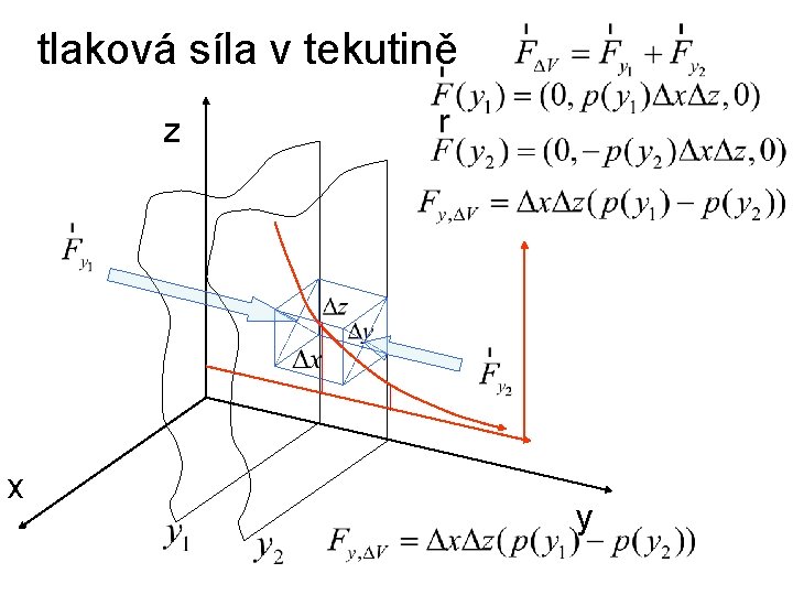 tlaková síla v tekutině z x y 