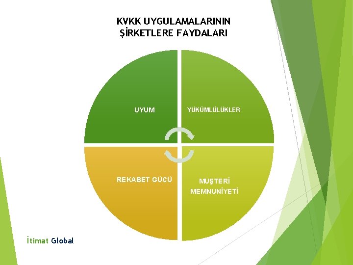 KVKK UYGULAMALARININ ŞİRKETLERE FAYDALARI UYUM YÜKÜMLÜLÜKLER REKABET GÜCÜ MÜŞTERİ MEMNUNİYETİ İtimat Global 