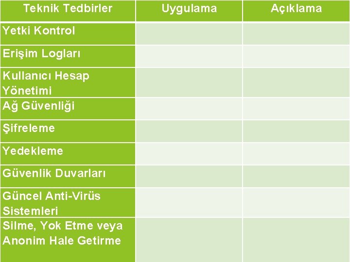 Teknik Tedbirler Uygulama Açıklama Yetki Kontrol Erişim Logları Kullanıcı Hesap Yönetimi Ağ Güvenliği Şifreleme