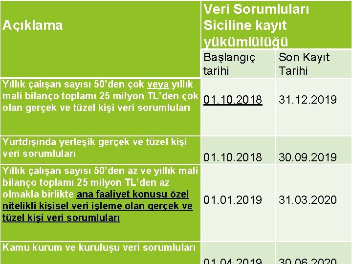 Açıklama Veri Sorumluları Siciline kayıt yükümlülüğü Başlangıç tarihi Yıllık çalışan sayısı 50’den çok veya