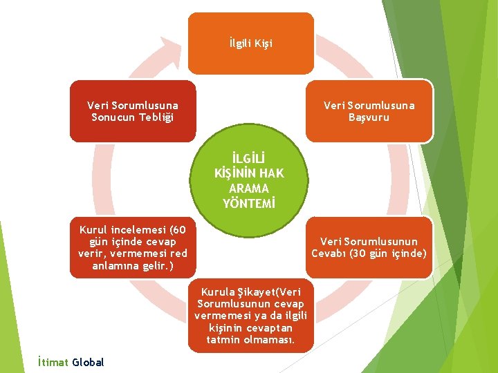 İlgili Kişi Veri Sorumlusuna Sonucun Tebliği Veri Sorumlusuna Başvuru İLGİLİ KİŞİNİN HAK ARAMA YÖNTEMİ