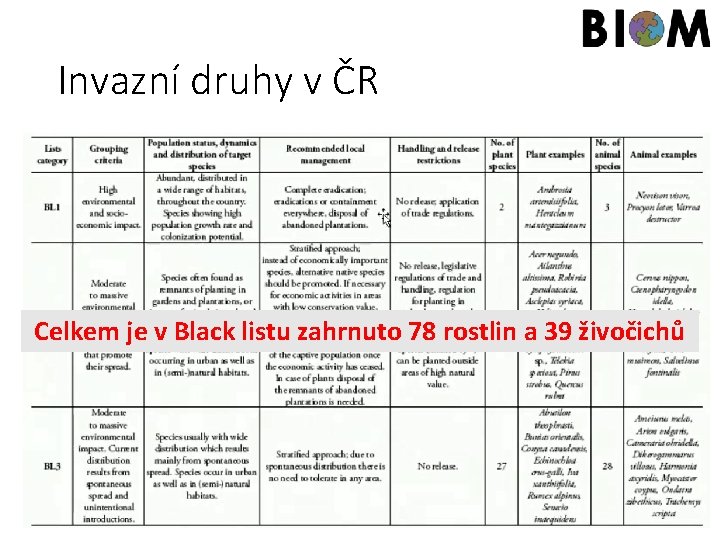 Invazní druhy v ČR Celkem je v Black listu zahrnuto 78 rostlin a 39