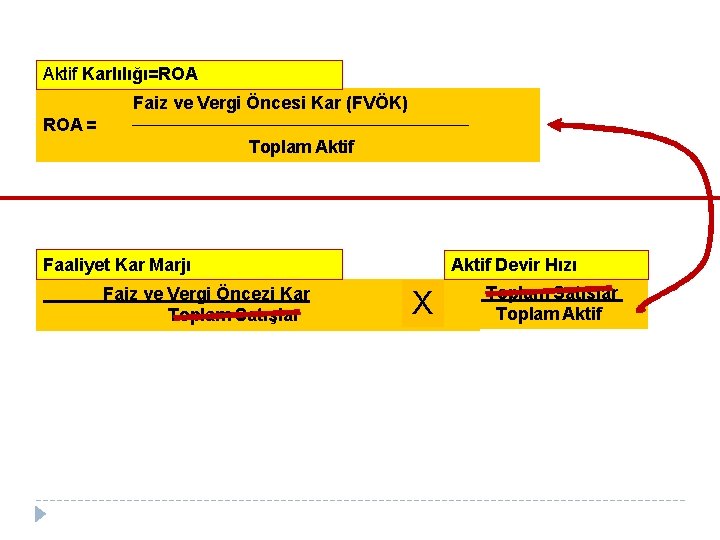 Aktif Karlılığı=ROA Faiz ve Vergi Öncesi Kar (FVÖK) ROA = Toplam Aktif Faaliyet Kar