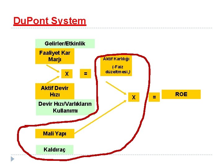 Du. Pont System Gelirler/Etkinlik Faaliyet Kar Marjı X Aktif Karlılığı = Aktif Devir Hızı/Varlıkların