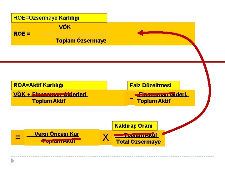 ROE=Özsermaye Karlılığı VÖK ROE = Toplam Özsermaye ROA=Aktif Karlılığı Faiz Düzeltmesi VÖK + Finansman