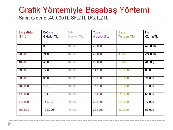 Grafik Yöntemiyle Başabaş Yöntemi Sabit Giderler: 40. 000 TL SF: 2 TL DG: 1,