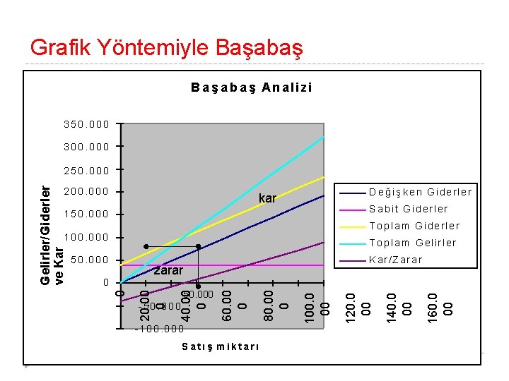 Grafik Yöntemiyle Başabaş B a ş a b a ş Analizi 350. 000 300.