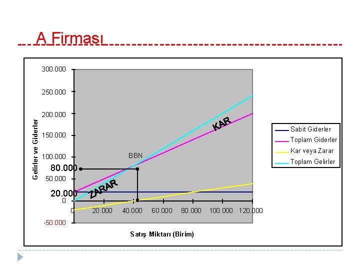 A Firması 300. 000 250. 000 Gelirler ve Giderler 200. 000 Sabit Giderler 150.