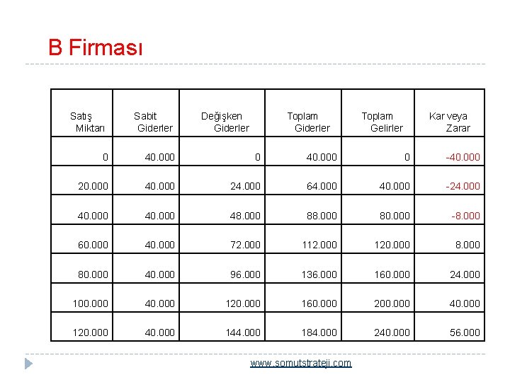 B Firması Satış Miktarı Sabit Giderler Değişken Giderler Toplam Giderler 0 40. 000 0