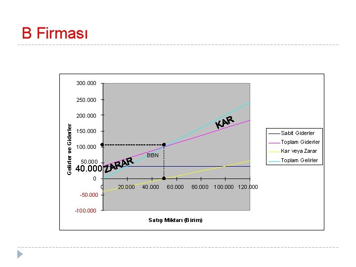 B Firması 300. 000 250. 000 Gelirler ve Giderler 200. 000 150. 000 Sabit