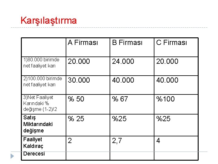 Karşılaştırma A Firması B Firması C Firması 1)80. 000 birimde net faaliyet karı 20.