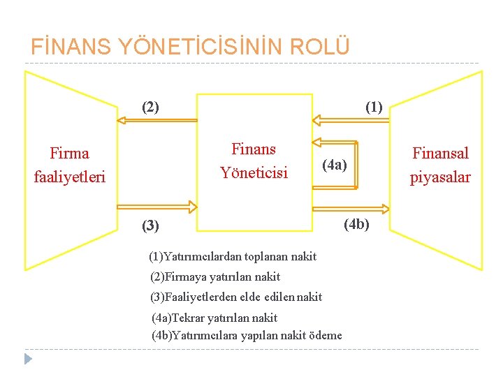 FİNANS YÖNETİCİSİNİN ROLÜ (2) (1) Finans Yöneticisi Firma faaliyetleri (4 a) (3) (1)Yatırımcılardan toplanan