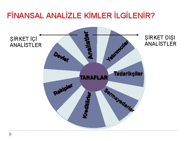 FİNANSAL ANALİZLE KİMLER İLGİLENİR? ŞİRKET DIŞI ANALİSTLER ŞİRKET İÇİ ANALİSTLER TARAFLAR Tedarikçiler 