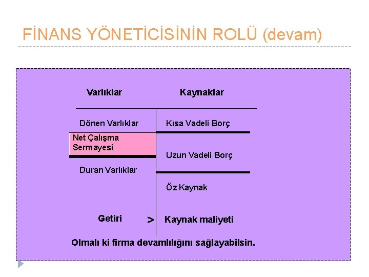 FİNANS YÖNETİCİSİNİN ROLÜ (devam) Varlıklar Kaynaklar Dönen Varlıklar Kısa Vadeli Borç Net Çalışma Sermayesi