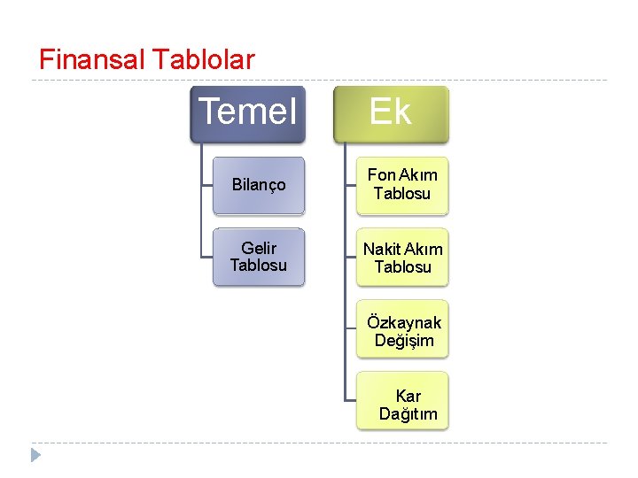 Finansal Tablolar Temel Ek Bilanço Fon Akım Tablosu Gelir Tablosu Nakit Akım Tablosu Özkaynak