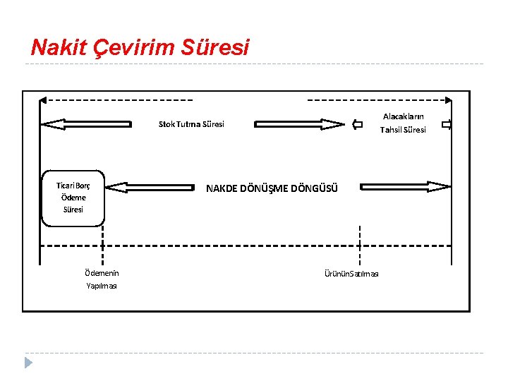 Nakit Çevirim Süresi Alacakların Tahsil Süresi Stok Tutma Süresi Ticari Borç Ödeme Süresi Ödemenin