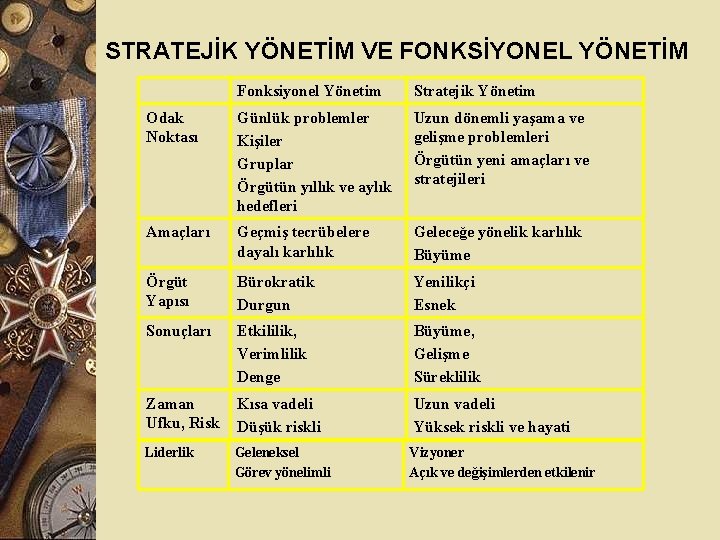 STRATEJİK YÖNETİM VE FONKSİYONEL YÖNETİM Fonksiyonel Yönetim Stratejik Yönetim Odak Noktası Günlük problemler Kişiler