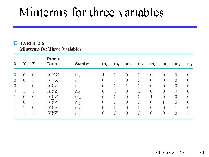 Minterms for three variables Chapter 2 - Part 1 30 
