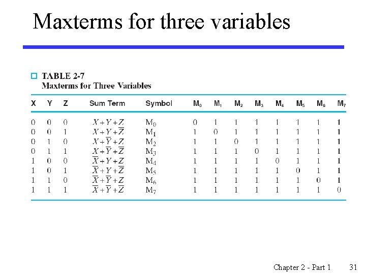 Maxterms for three variables Chapter 2 - Part 1 31 