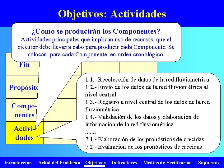 Objetivos: Actividades ¿Cómo se producirán los Componentes? Actividades principales que implican uso de recursos,