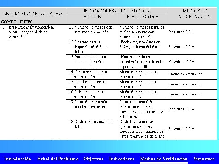 Introducción Arbol del Problema Objetivos Indicadores Medios de Verificación Supuestos 